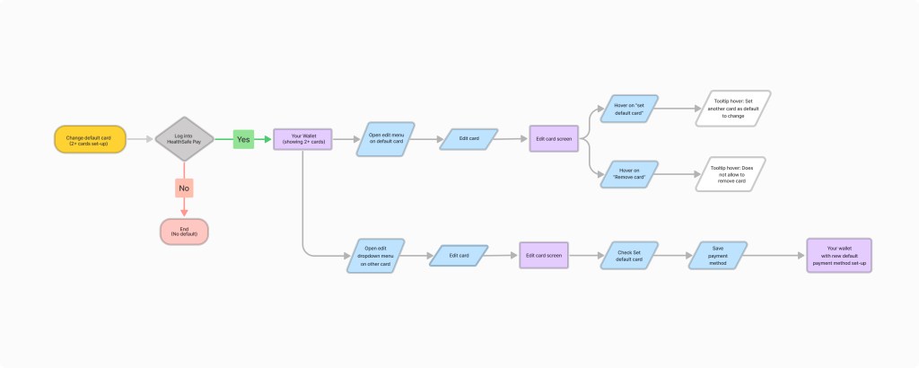 User flow for edit payment method.
